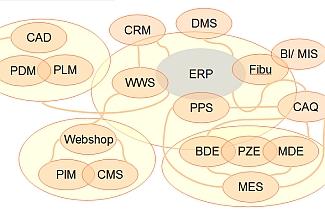 IT-Strategie mit der GAIP-Beratung