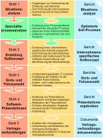 Systemauswahl-ERP-Auswahl-Stufenmodell-GAIP